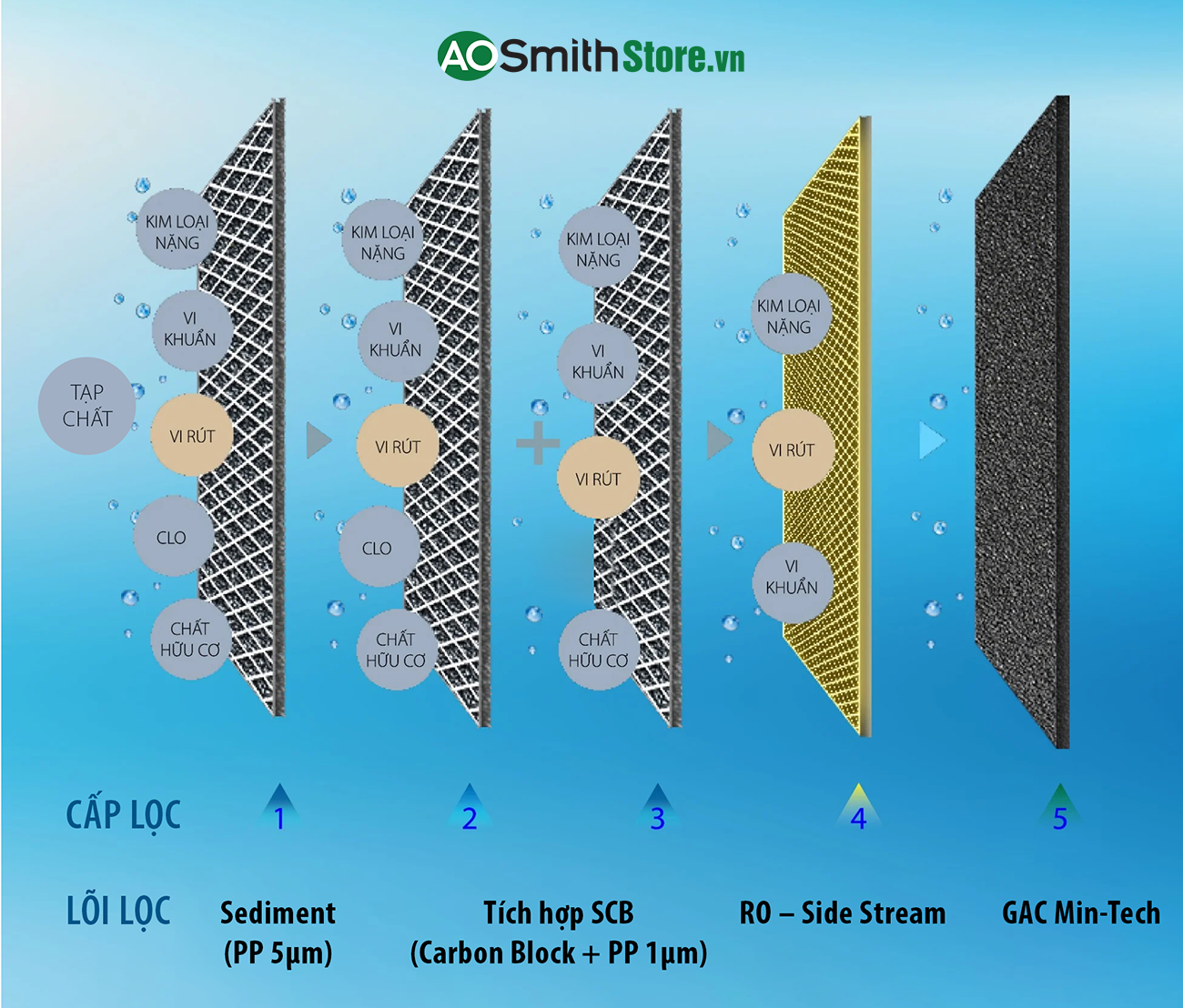 Máy lọc nước Aosmith C1