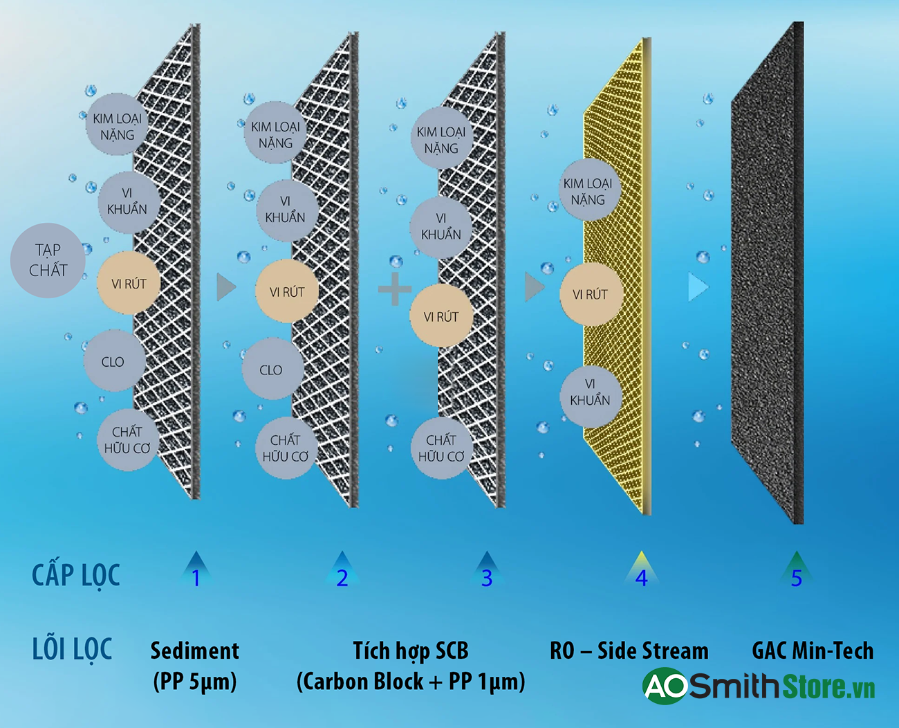 Máy lọc nước Aosmith Z7