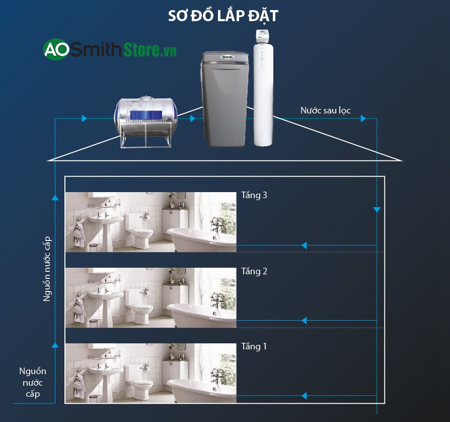 Hệ Thống Lọc Nước Đầu Nguồn Aosmith AOS I97 Plus