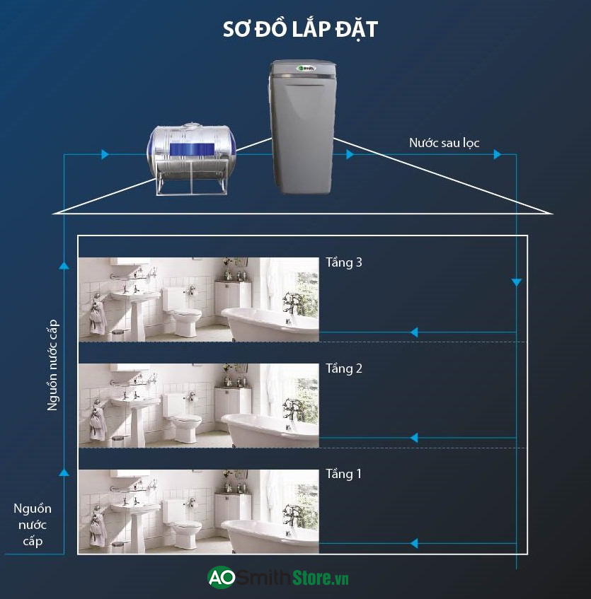 Hệ Thống Lọc Nước Đầu Nguồn Aosmith AOS I97s