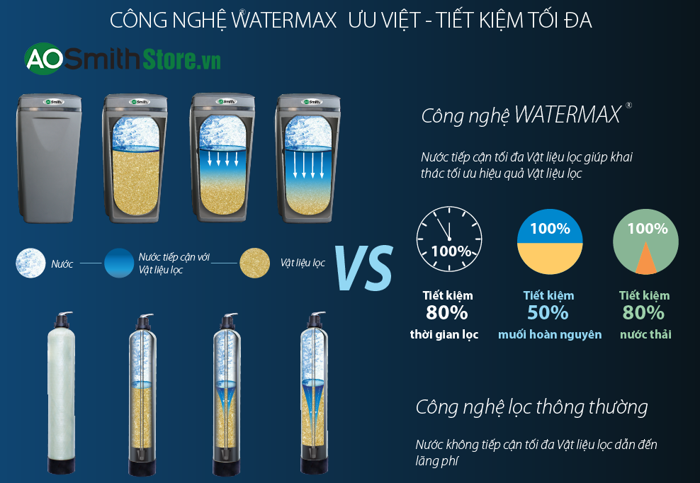 Hệ Thống Lọc Nước Đầu Nguồn Aosmith AOS I97s